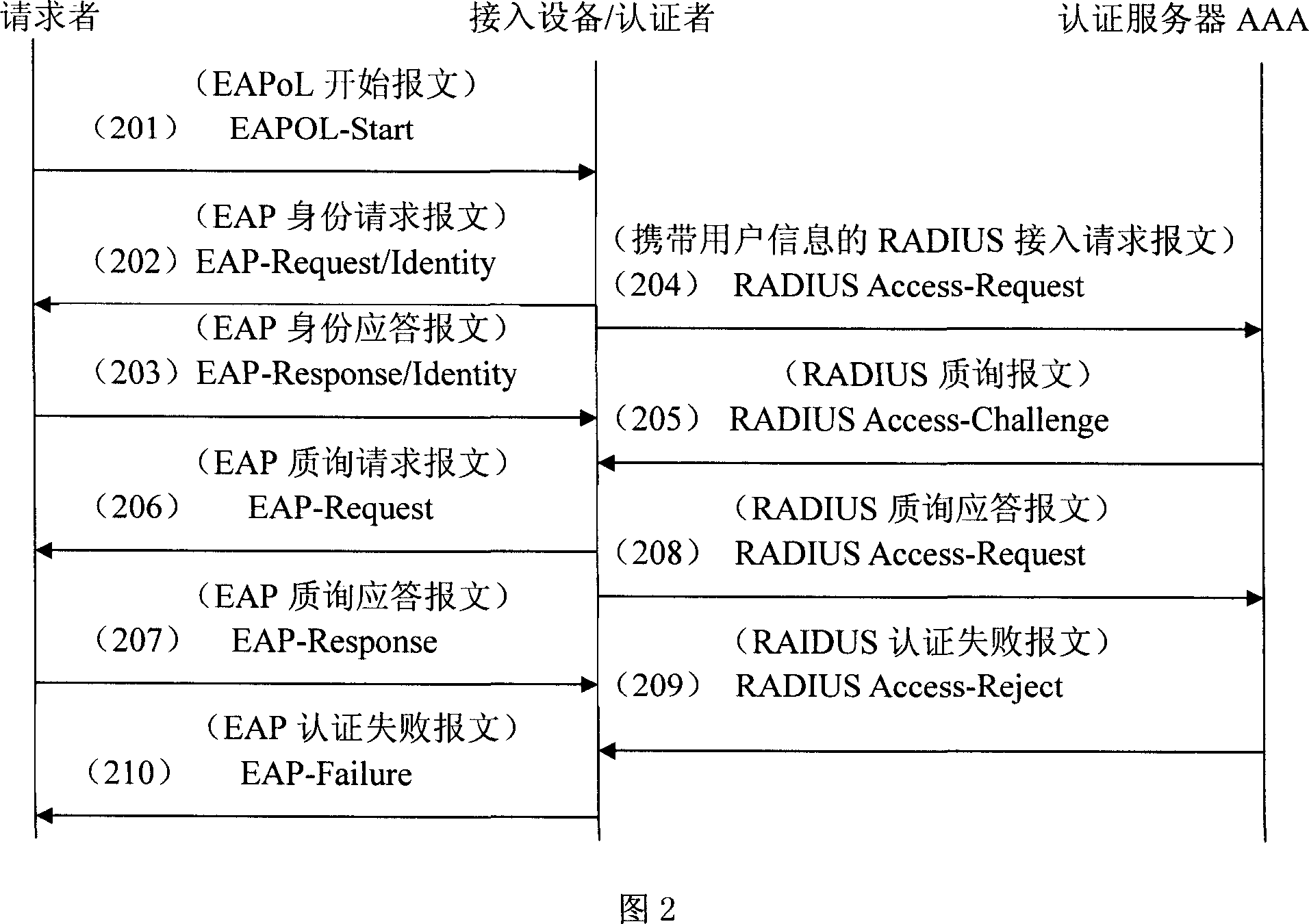 Method for realizing network certification