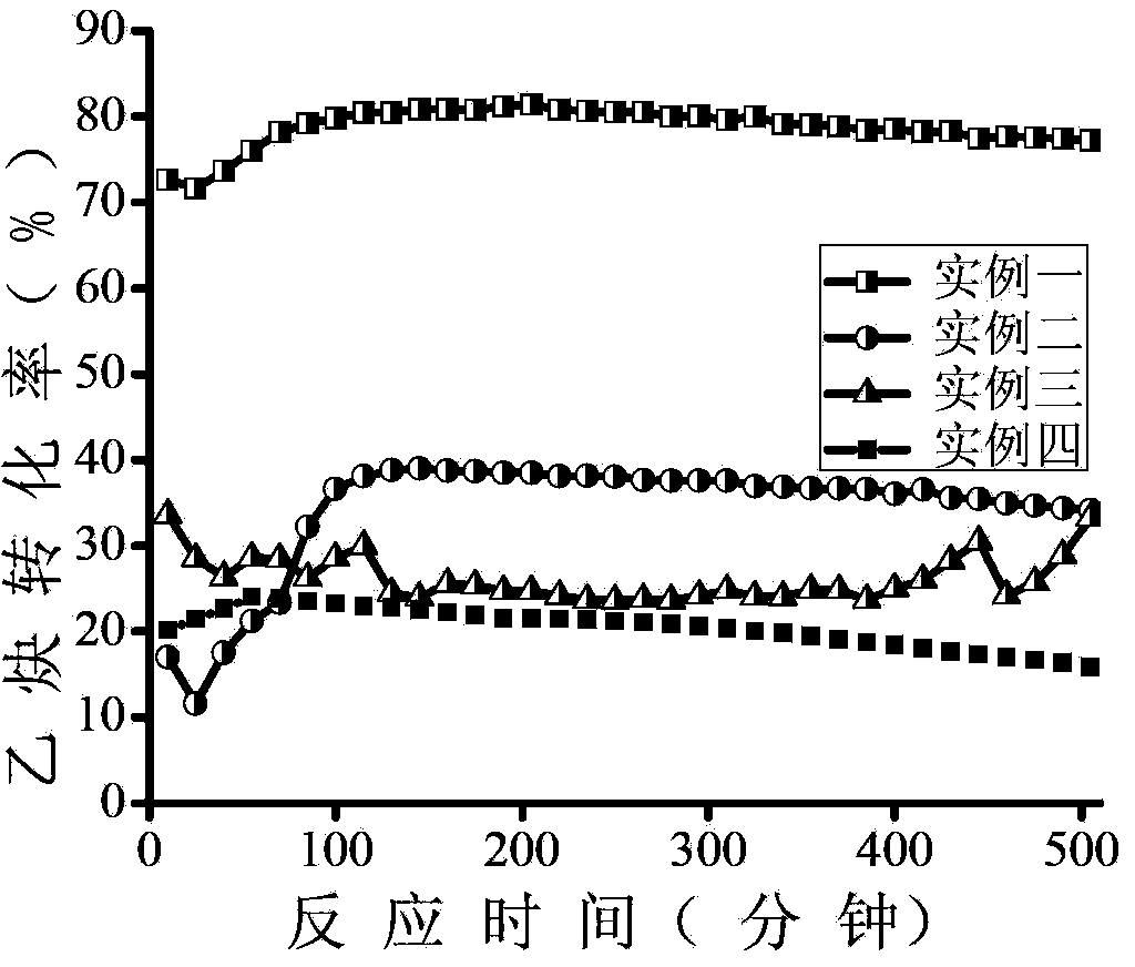 Nitrogen doped carbon material loaded catalyst