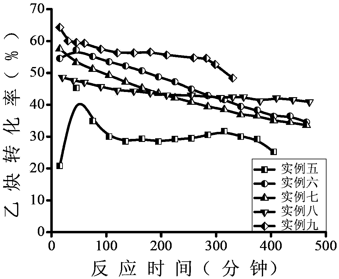 Nitrogen doped carbon material loaded catalyst