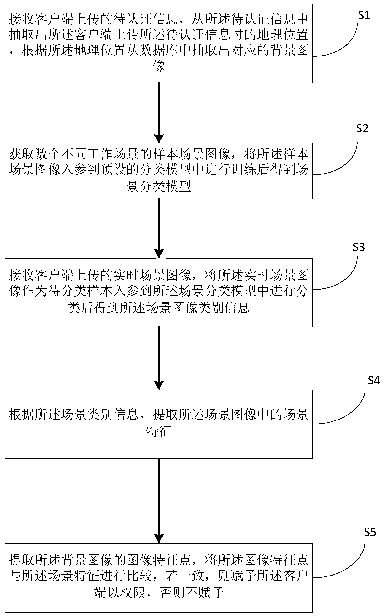 Information identification method based on deep learning and related equipment