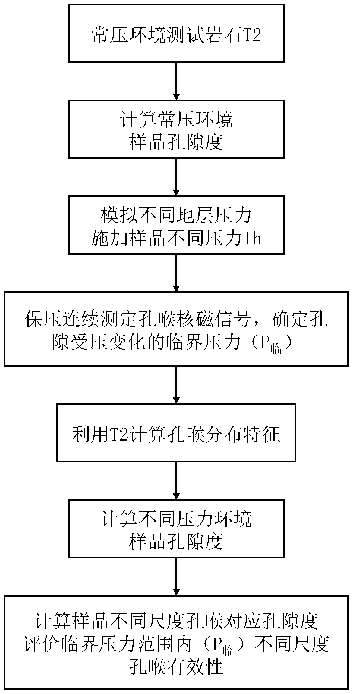 Continental lake basin tight reservoir pore throat effectiveness quantitative evaluation method under geological conditions