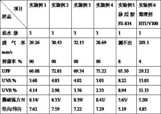 Waterproof air-permeable antibacterial anti-ultraviolet reinforced coating adhesive for textile and preparation method of waterproof air-permeable antibacterial anti-ultraviolet reinforced coating adhesive