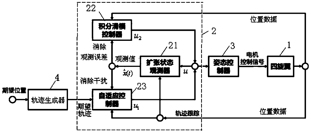 Immersed invariant flow adaptive quadrotor control method based on integral sliding mode