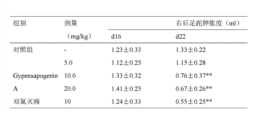 Application of Gypensapogenin A in medicine for treating rheumatoid arthritis