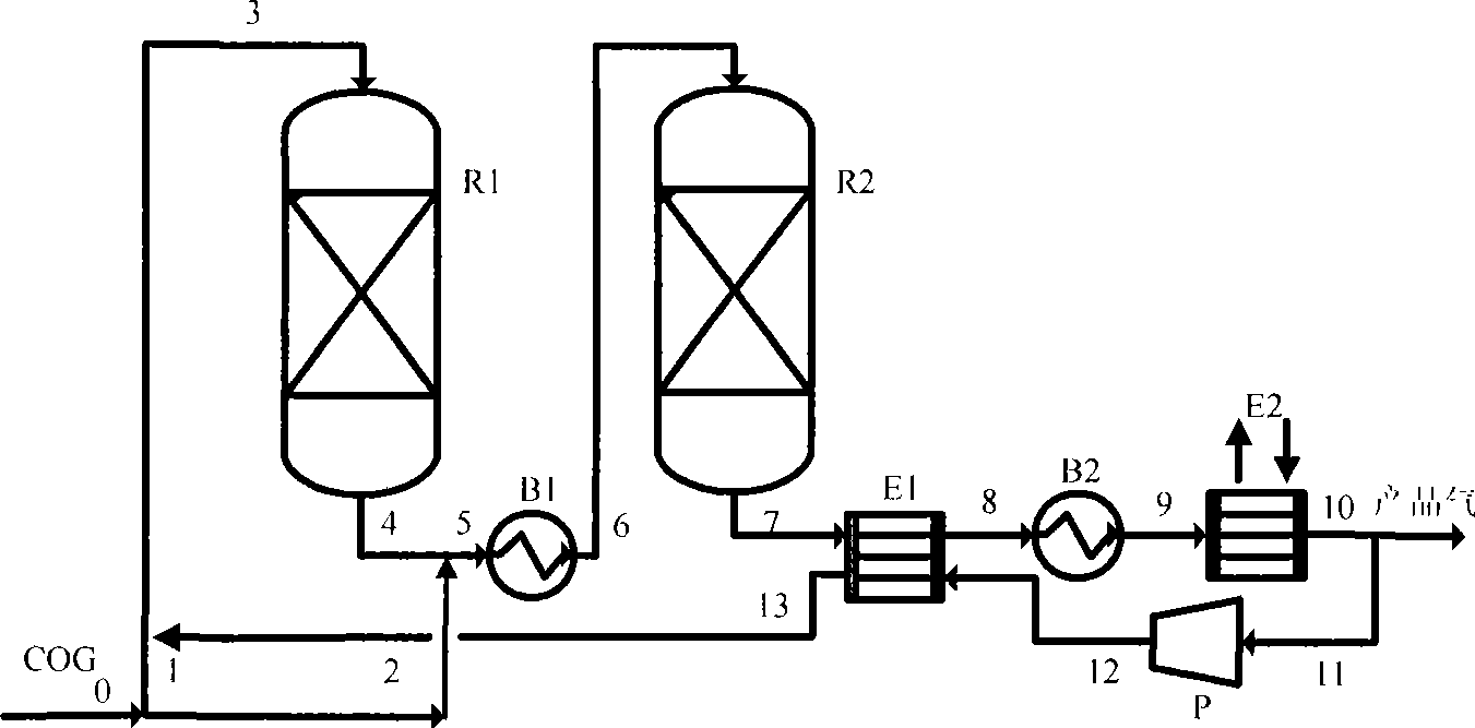 Methanation reaction process using oven gas to prepare substitute natural gas