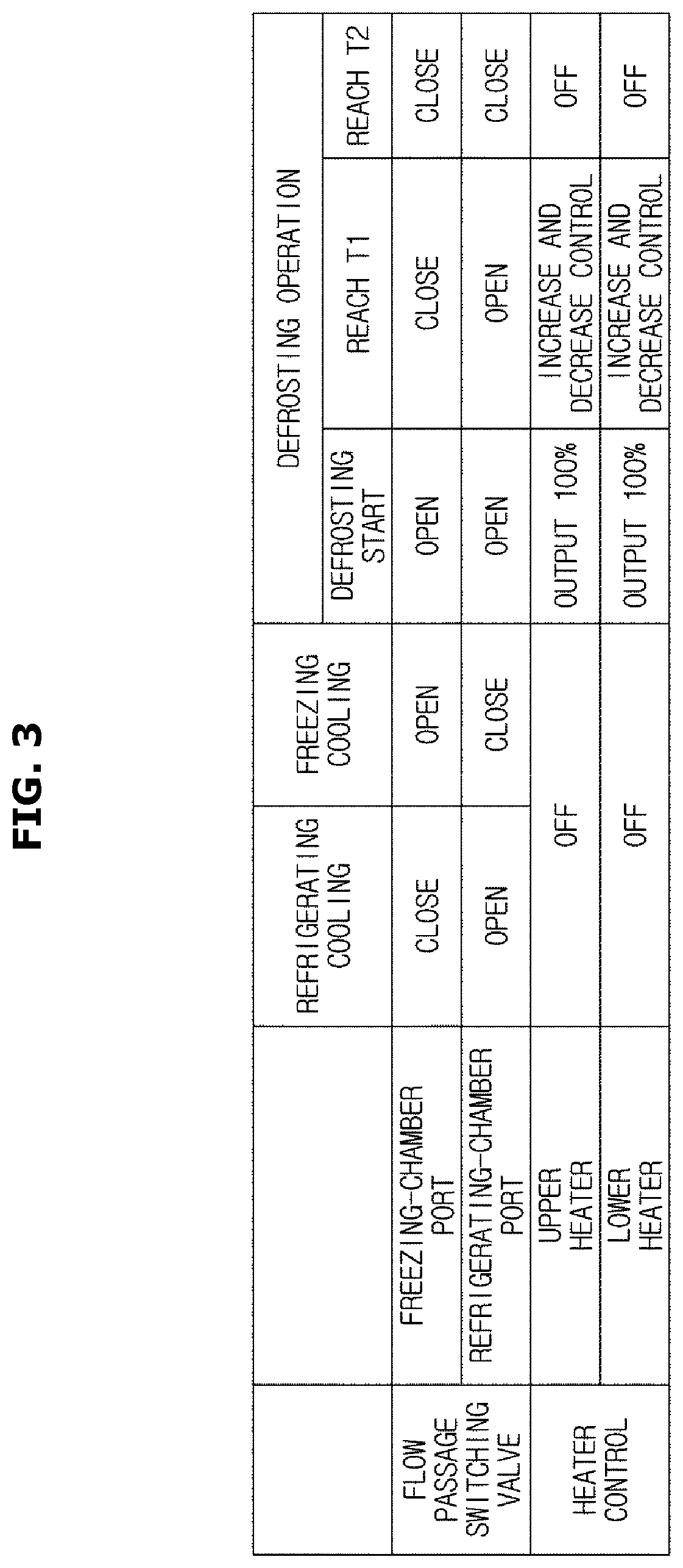 Refrigerator with defrost operation control