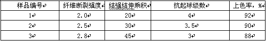 Method for preparing anti-pilling acrylic fibers from acrylonitrile and vinyl acetate