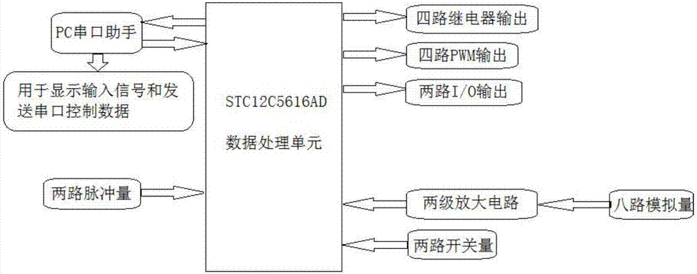 Data collection, control and transmission system based on MCU