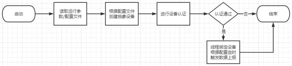 Implementation method for simulating massive equipment