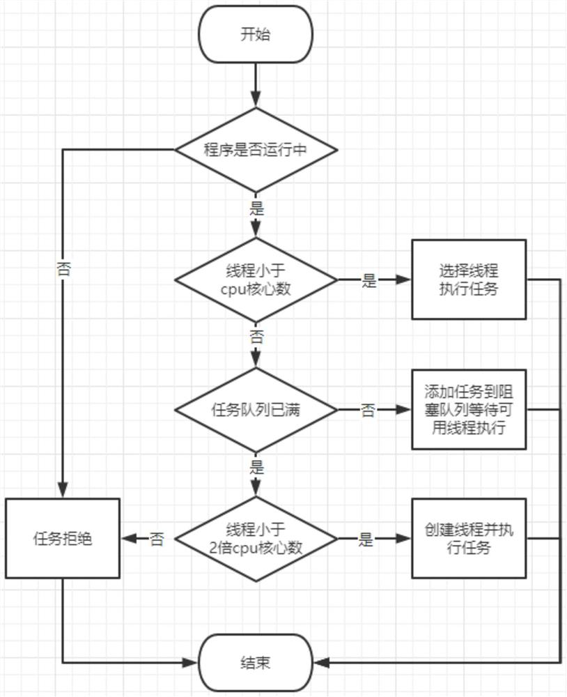 Implementation method for simulating massive equipment