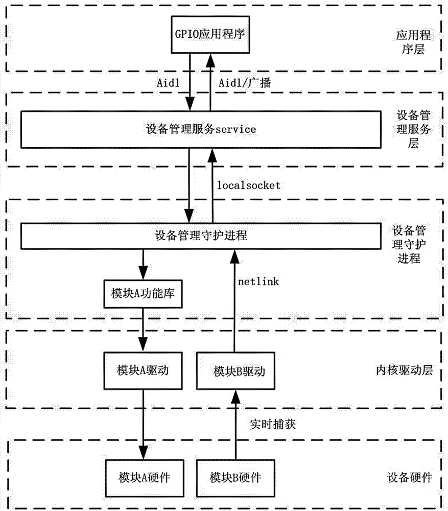 Equipment management method supporting bidirectional communication based on android platform