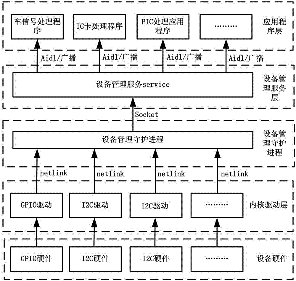 Equipment management method supporting bidirectional communication based on android platform