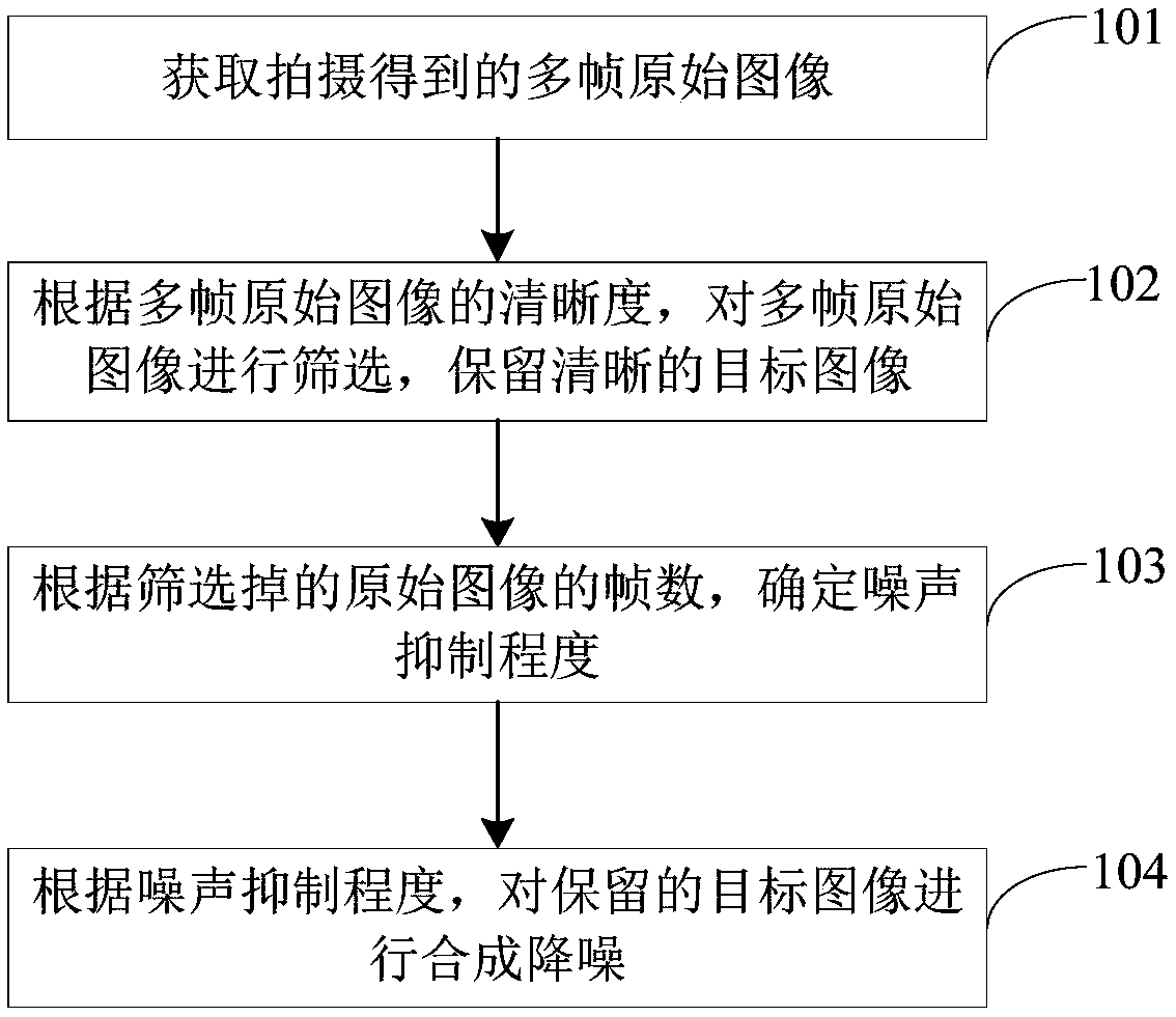 Image noise reduction method, device, computer readable storage medium and electronic device