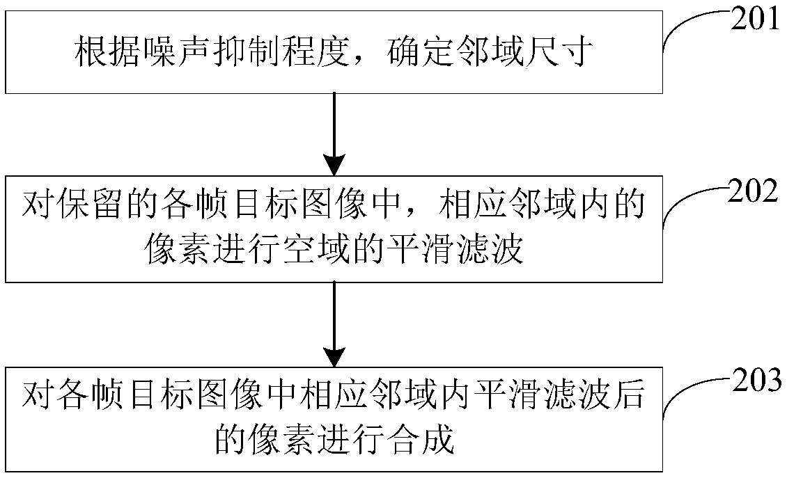 Image noise reduction method, device, computer readable storage medium and electronic device