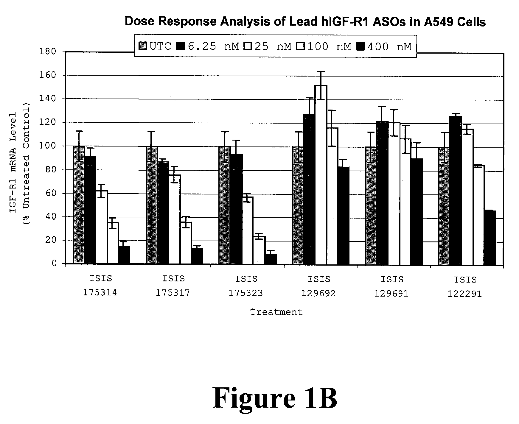 Modulation of insulin like growth factor i receptor expression