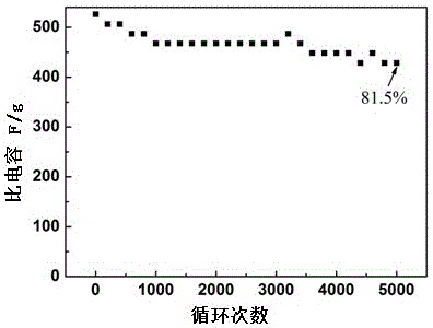 Method for preparing cobaltous selenide super-capacitor material through chemical vapor deposition method