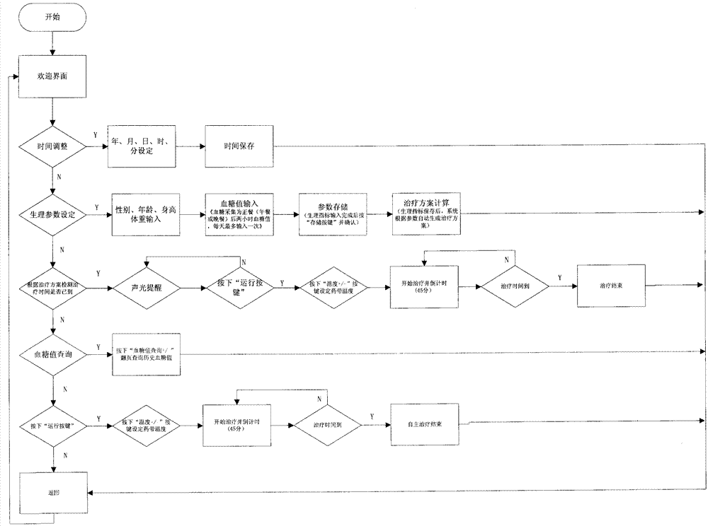 Blood glucose reduction device for blood glucose index automatic control treatment and treatment method thereof