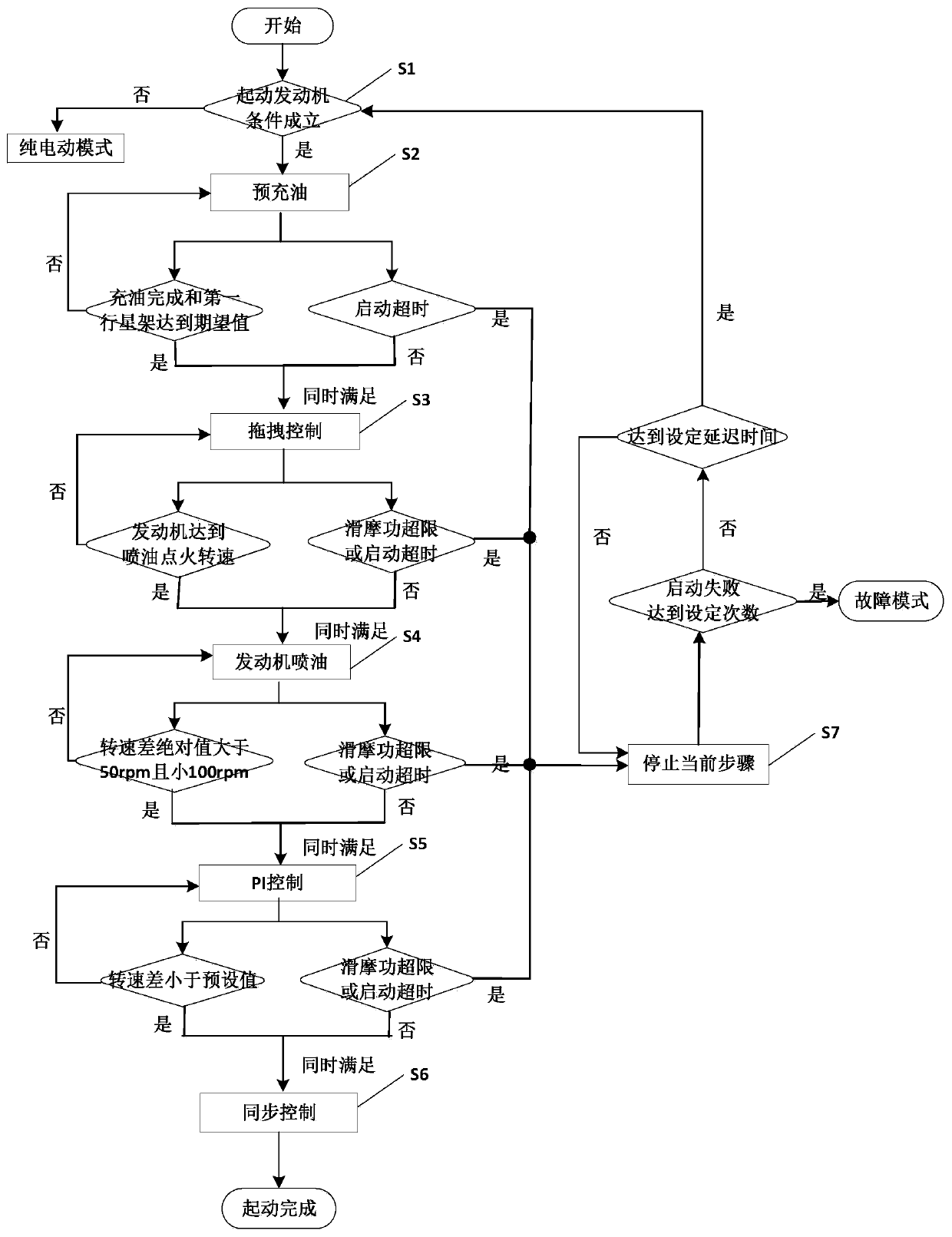 Control method for clutch starting engine of deep hybrid electric vehicle