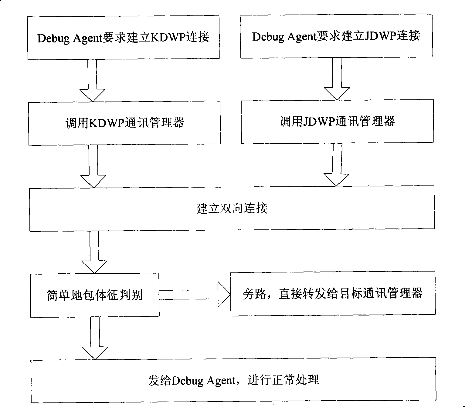 Cooperated design implementing method of embedded type debugging proxy and connecting manager