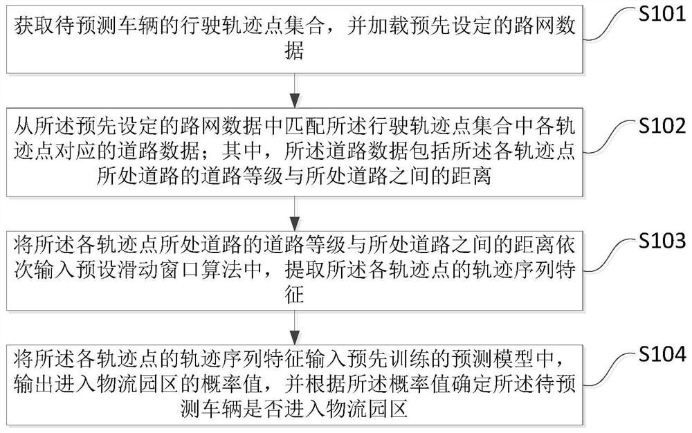 Method and device for predicting entry of vehicle into logistics park, storage medium and terminal