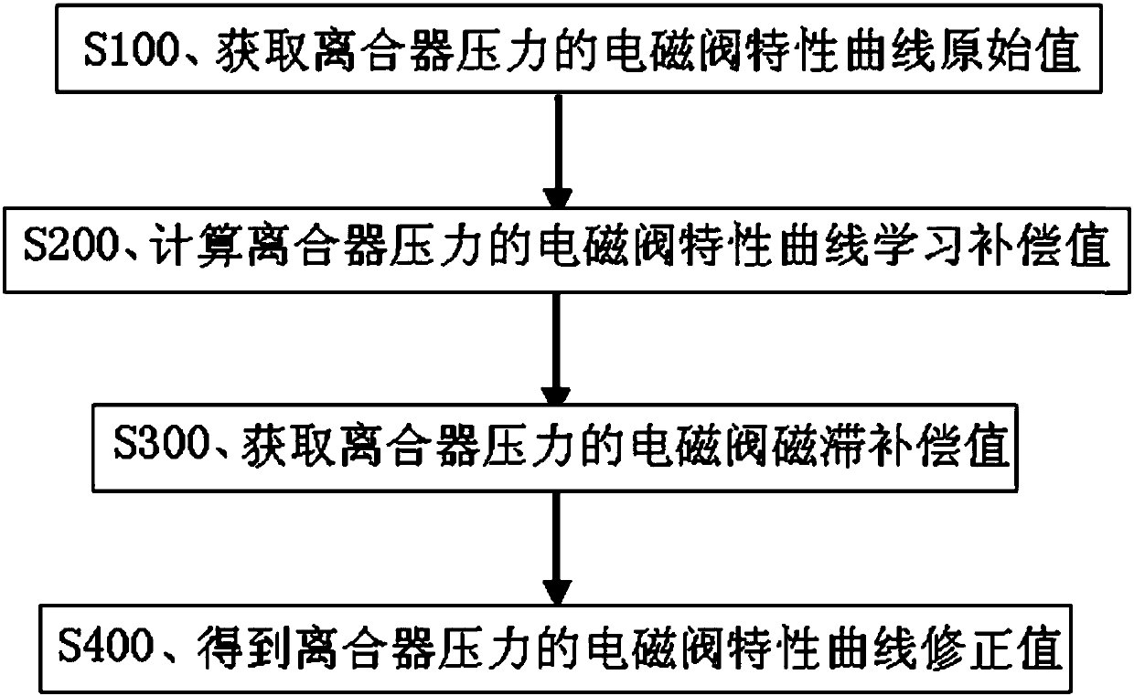 Clutch gearbox solenoid valve characteristic curve correction method and system