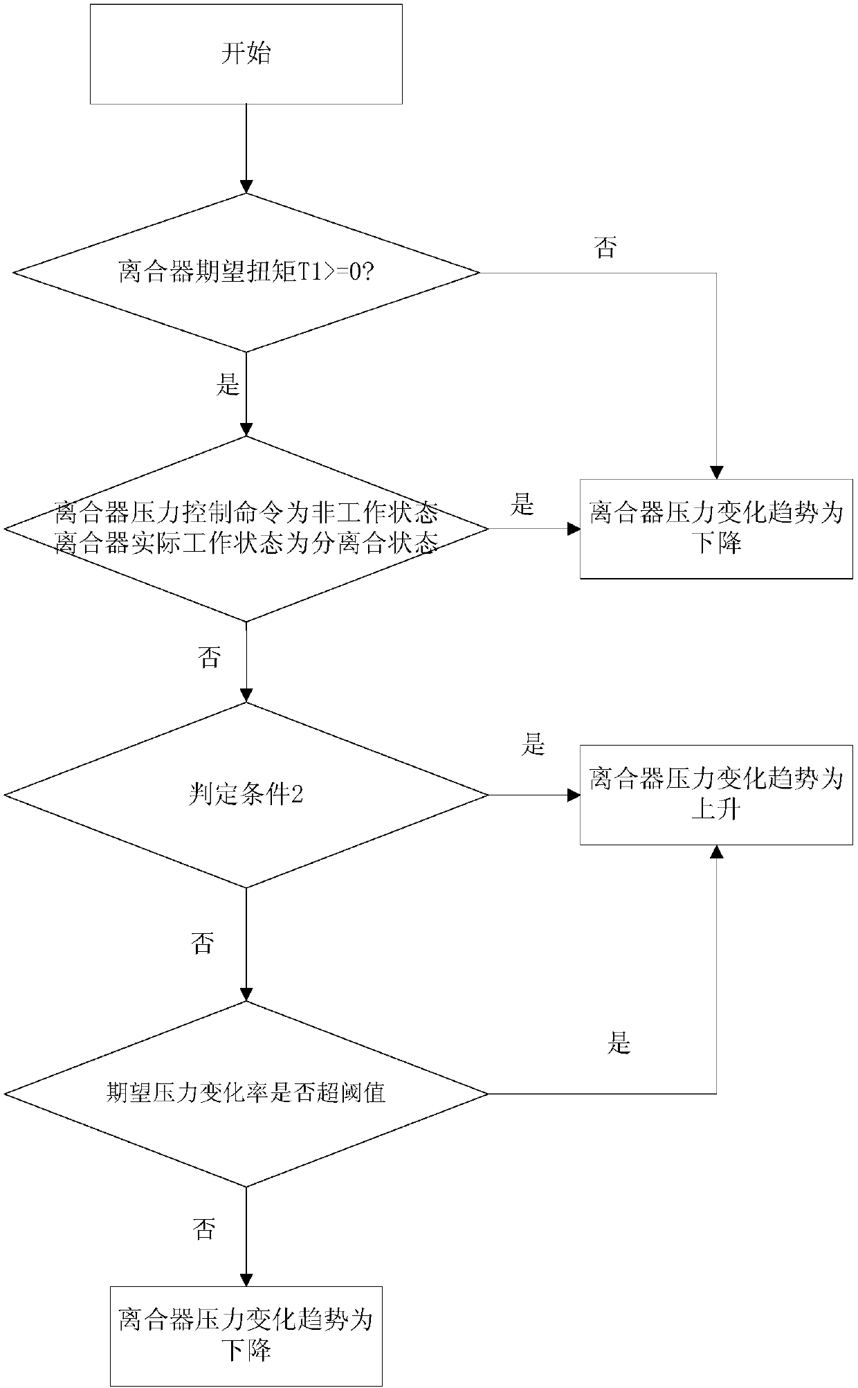 Clutch gearbox solenoid valve characteristic curve correction method and system