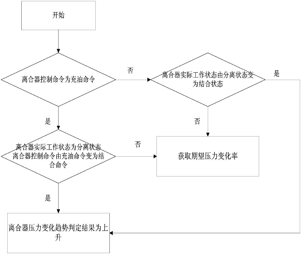 Clutch gearbox solenoid valve characteristic curve correction method and system