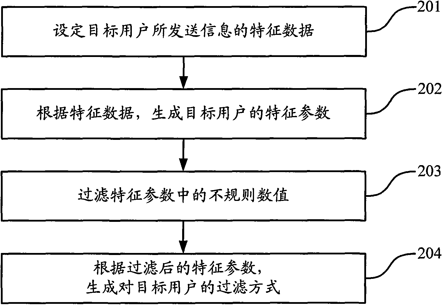 Method and device for filtering user information