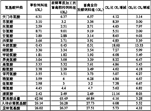 Method for producing livestock and poultry complete fermented feed by using fresh Chinese pennisetum pulp