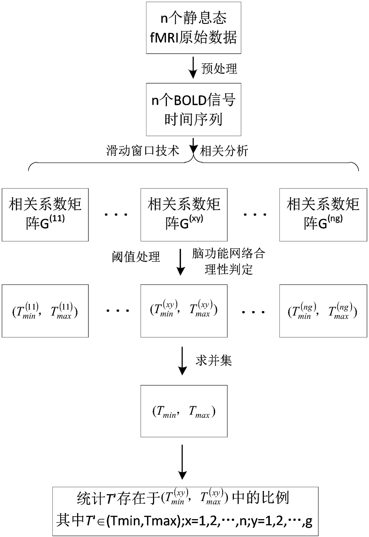 Method for determining threshold value of dynamic brain function network