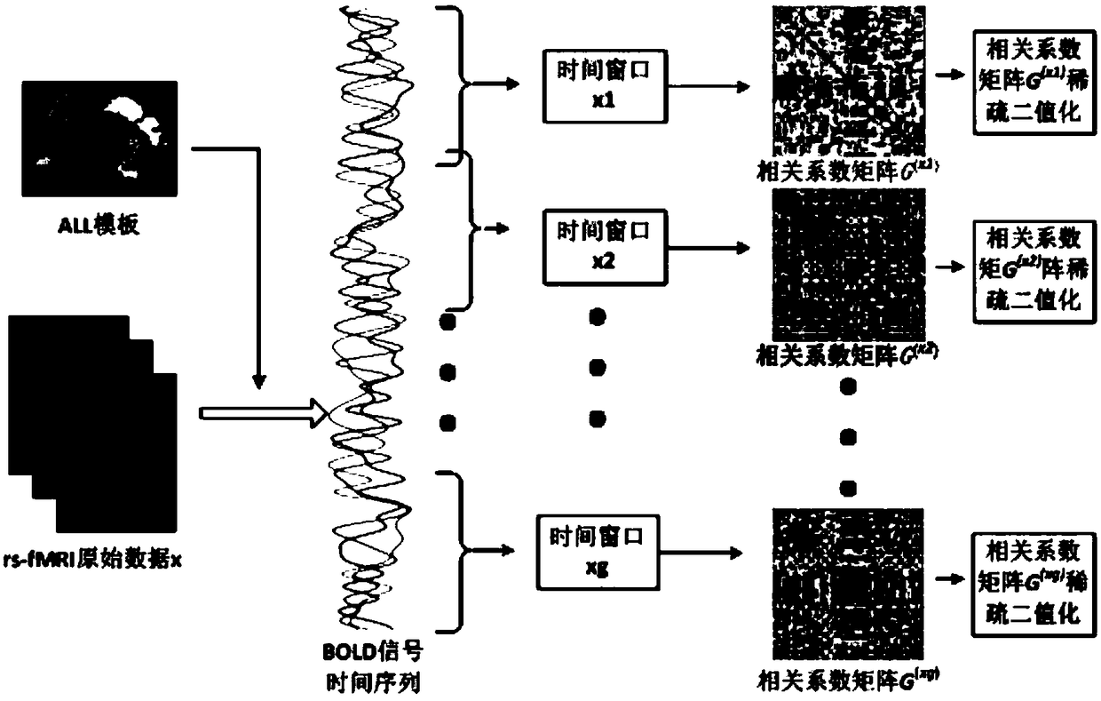 Method for determining threshold value of dynamic brain function network