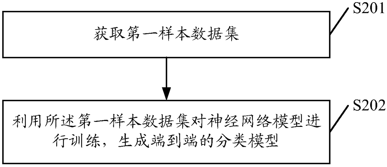 Model training method, device and equipment and medium