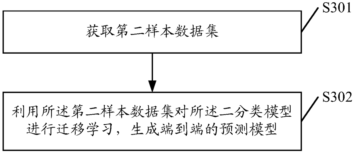 Model training method, device and equipment and medium