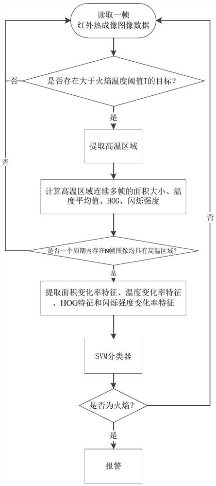 Flame detection device based on multiple sensors