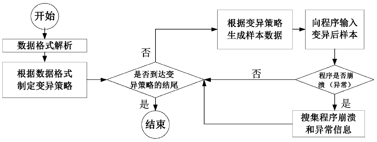 Software vulnerability fuzzy test method based on man-machine cooperation