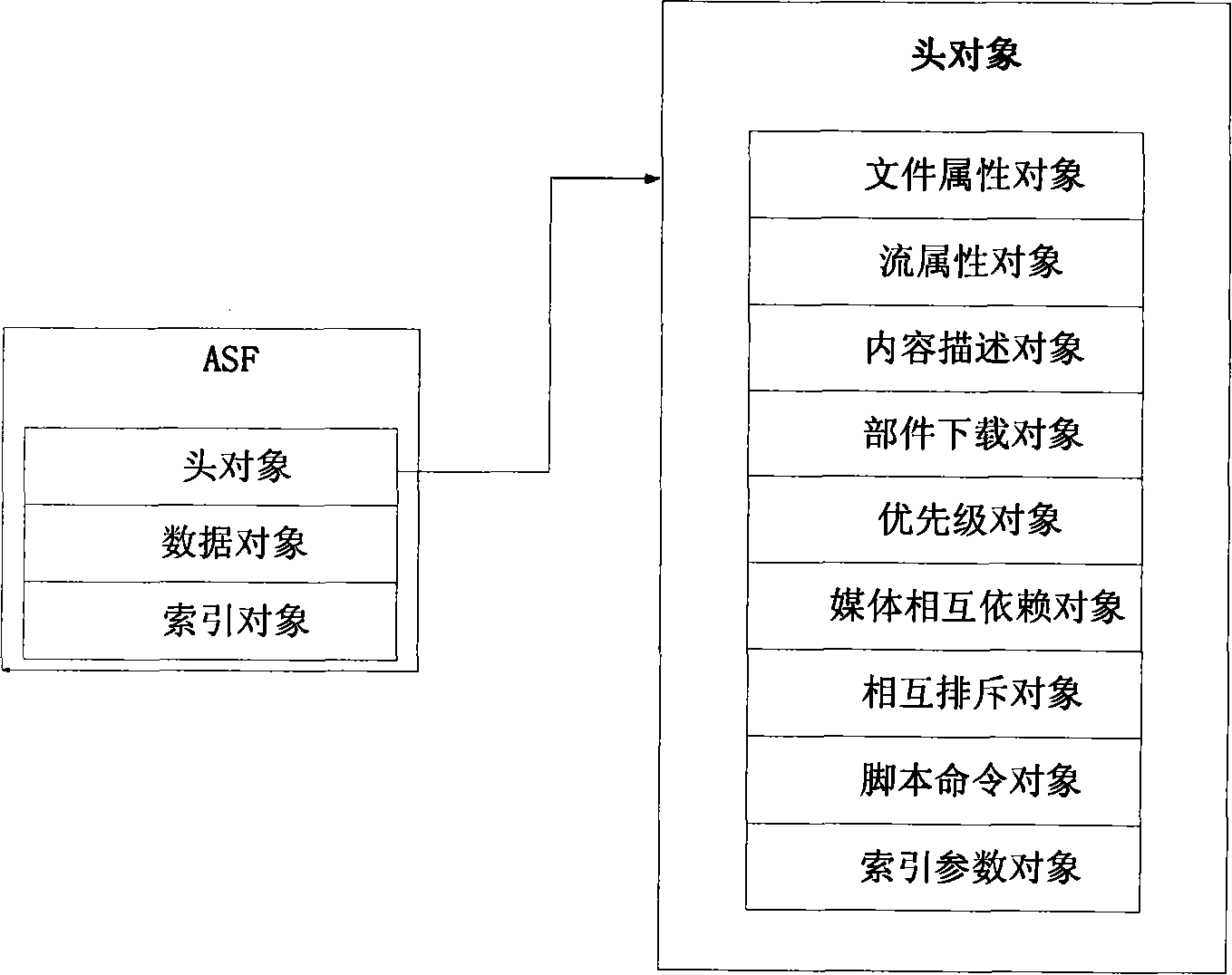 Method for acquiring addressable stream media based on ASF data amalgamation technology