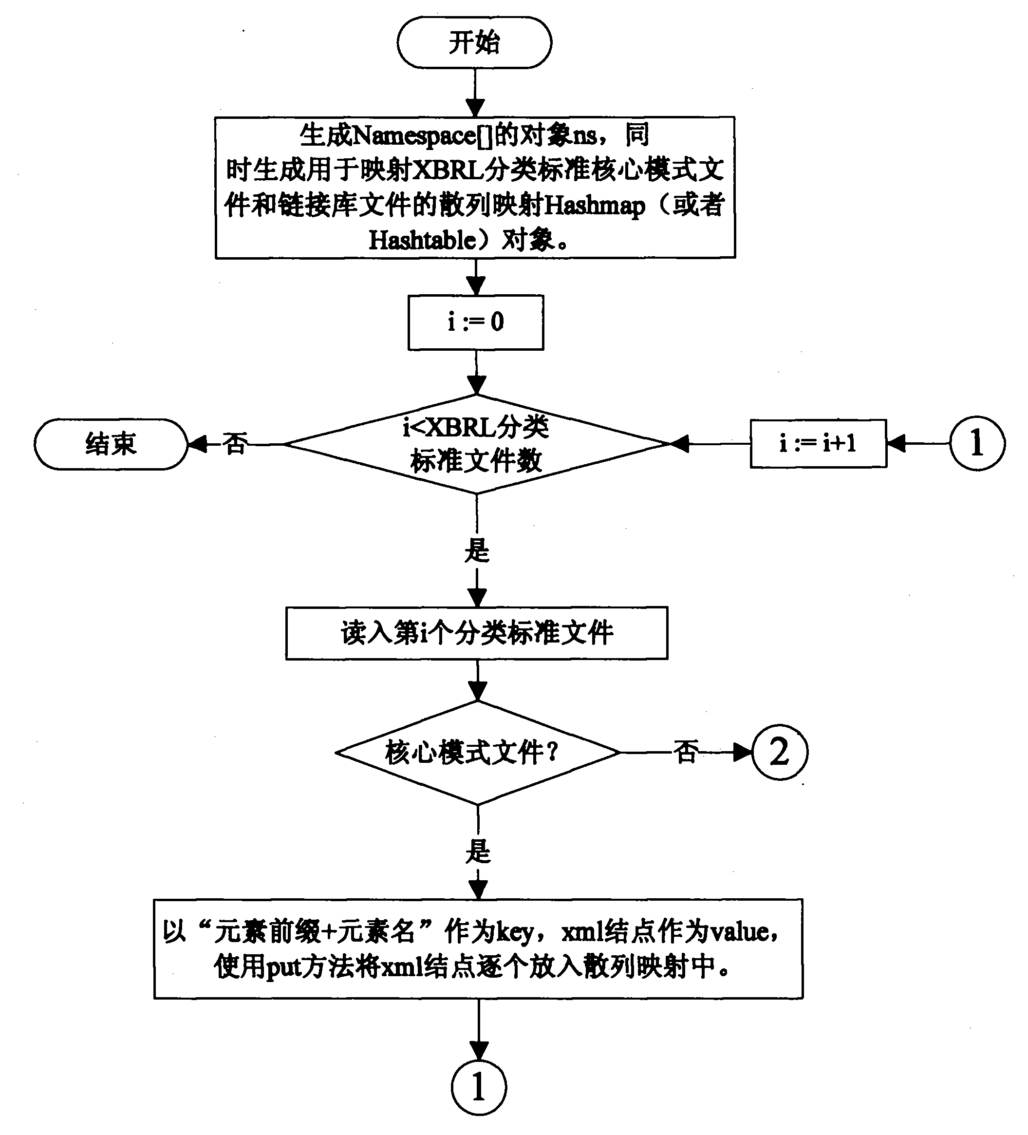 Creation-object-based extensible business reporting language (XBRL) taxonomy rapid-resolution method