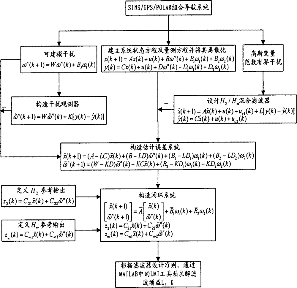 Multi-objective optimization anti-interference filtering method for SINS/GPS/polarized light combined navigation system