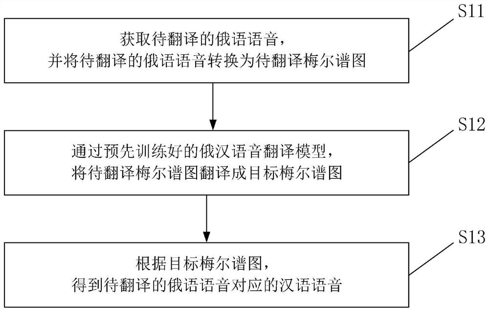 Russian-Chinese speech translation method, Russian-Chinese speech translation device and storage medium