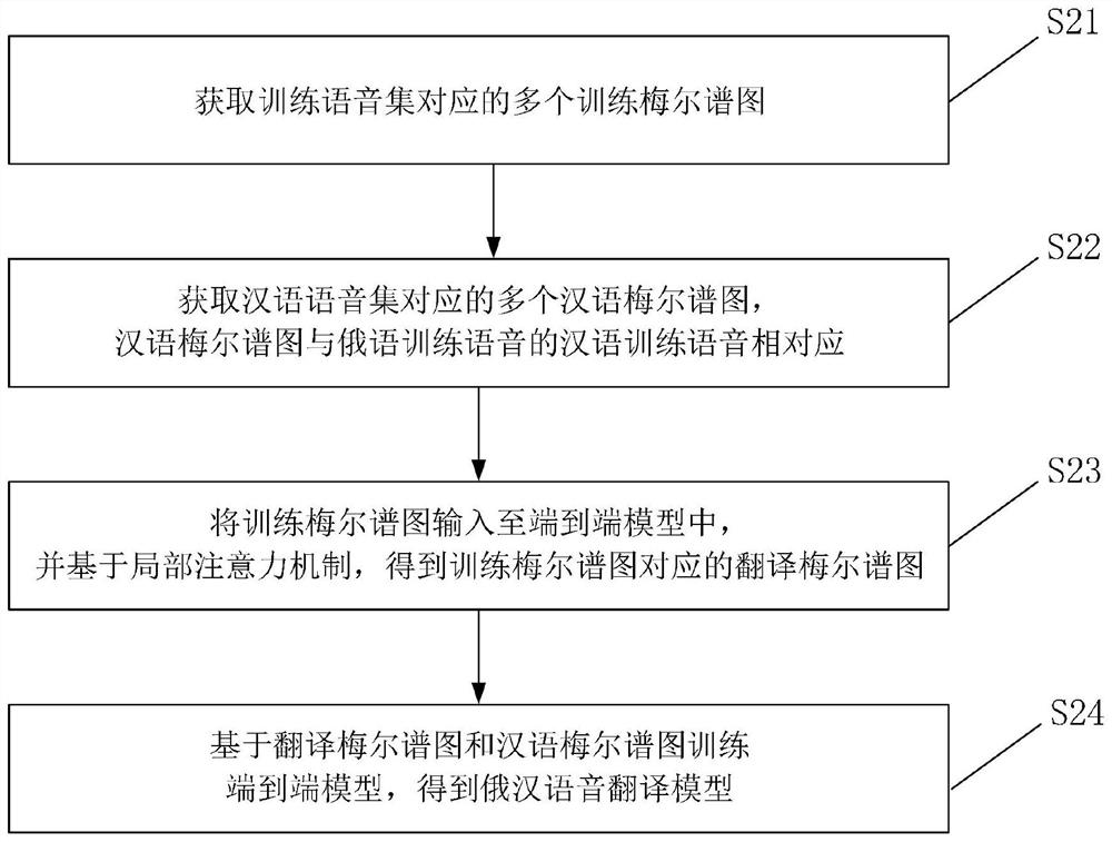 Russian-Chinese speech translation method, Russian-Chinese speech translation device and storage medium