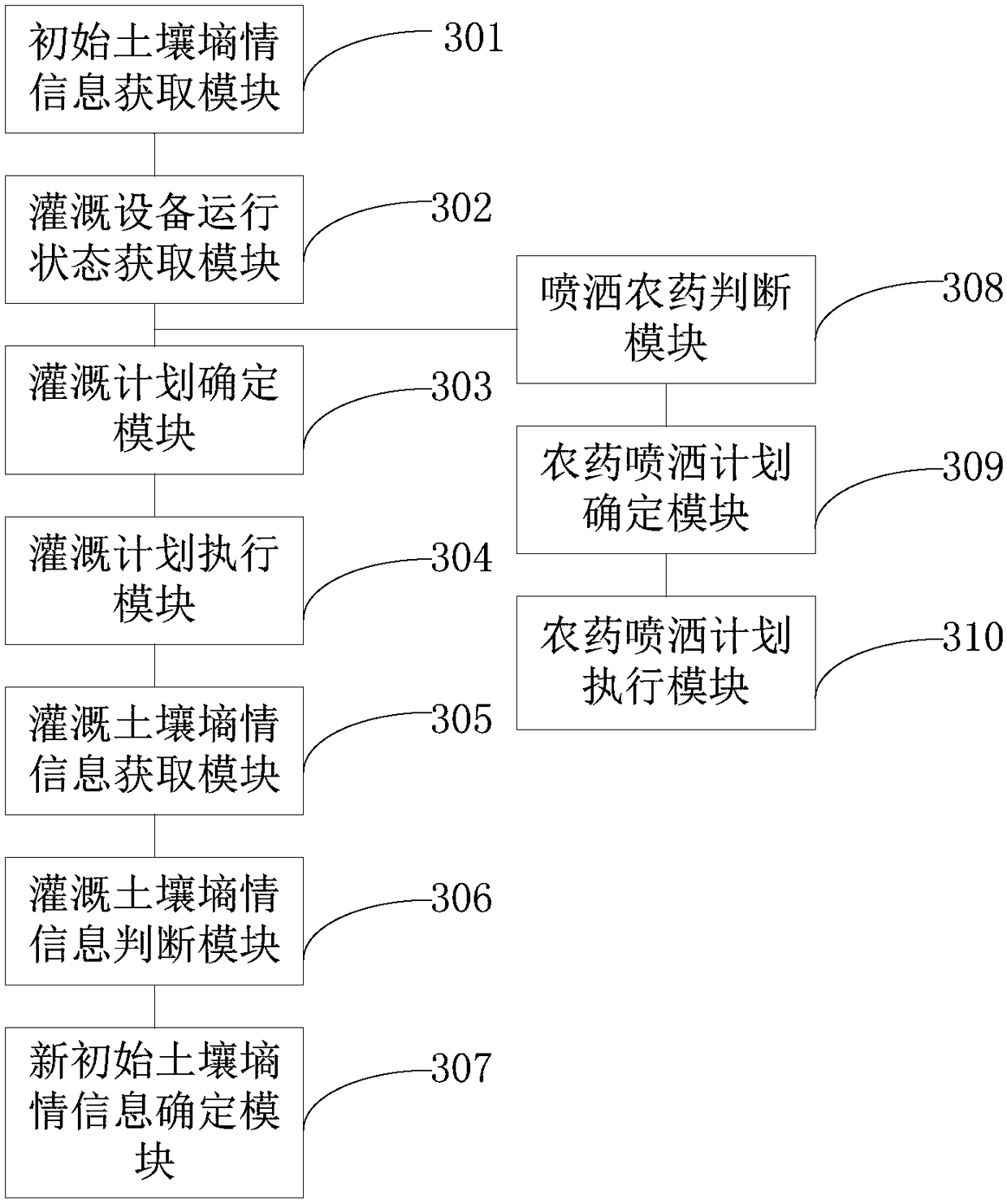 Irrigation control method and device