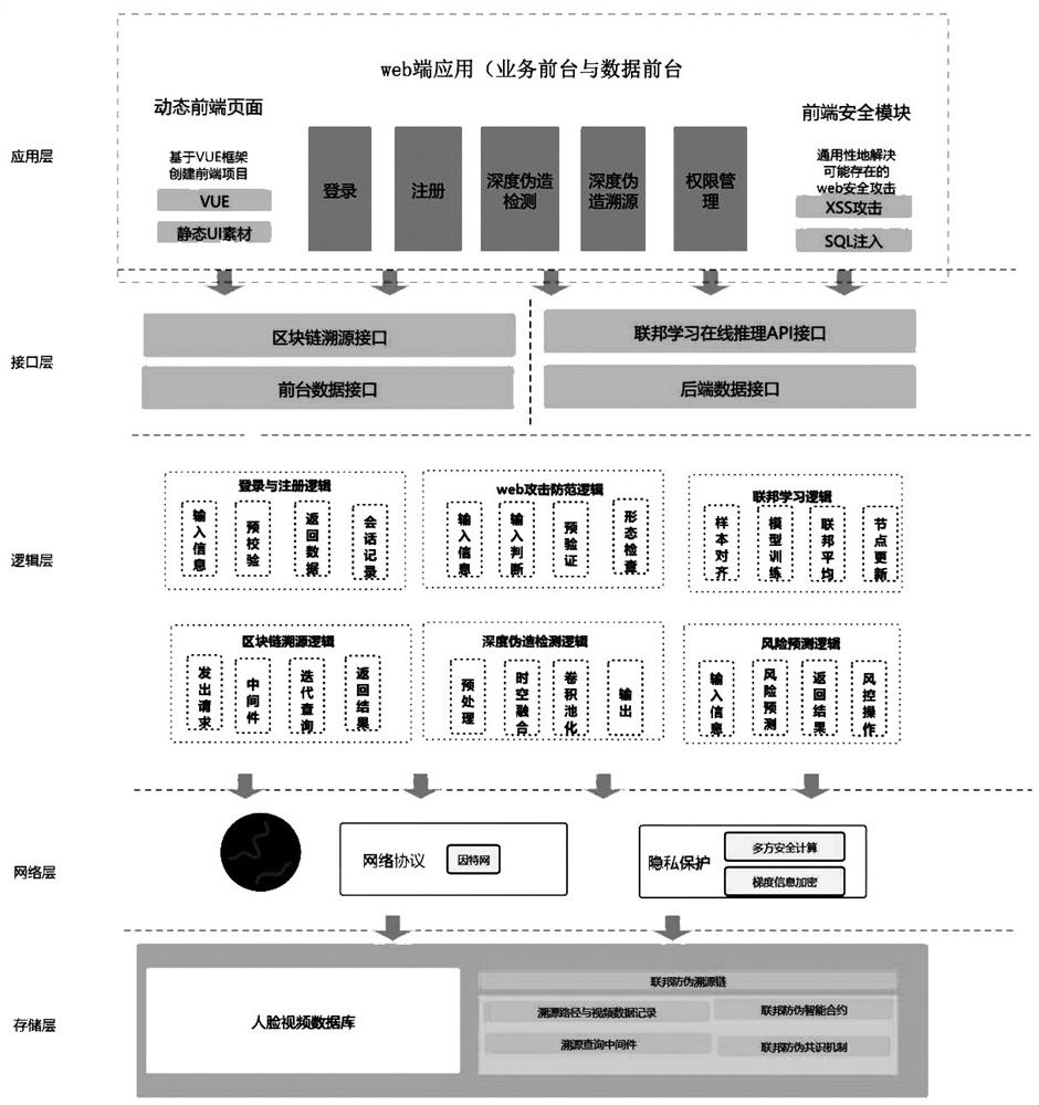 Deepfake traceability system based on big data federated learning architecture