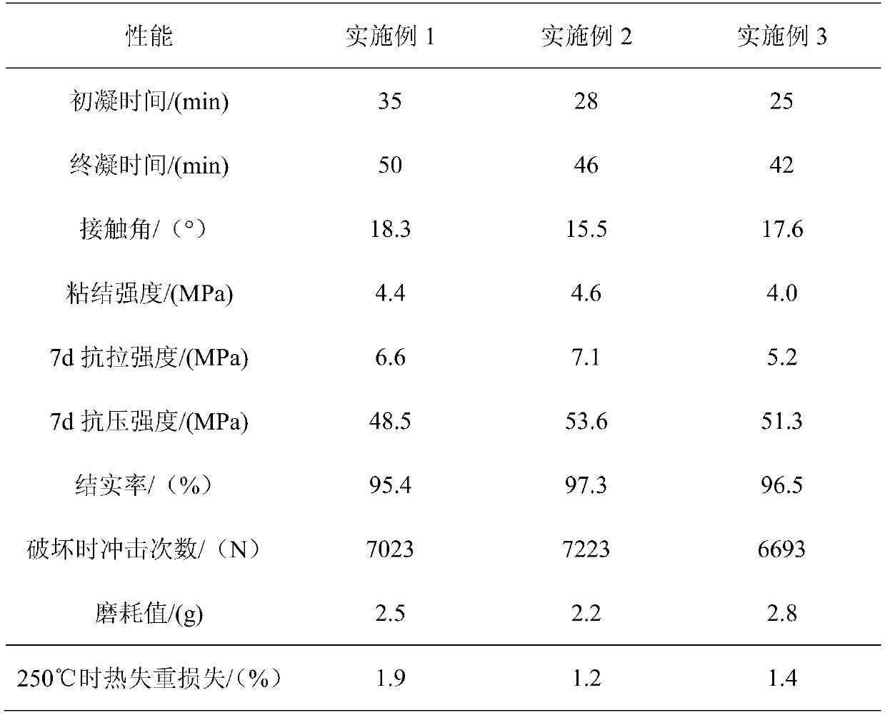 Double-doped grouting material for repairing pavement and preparation method of double-doped grouting material