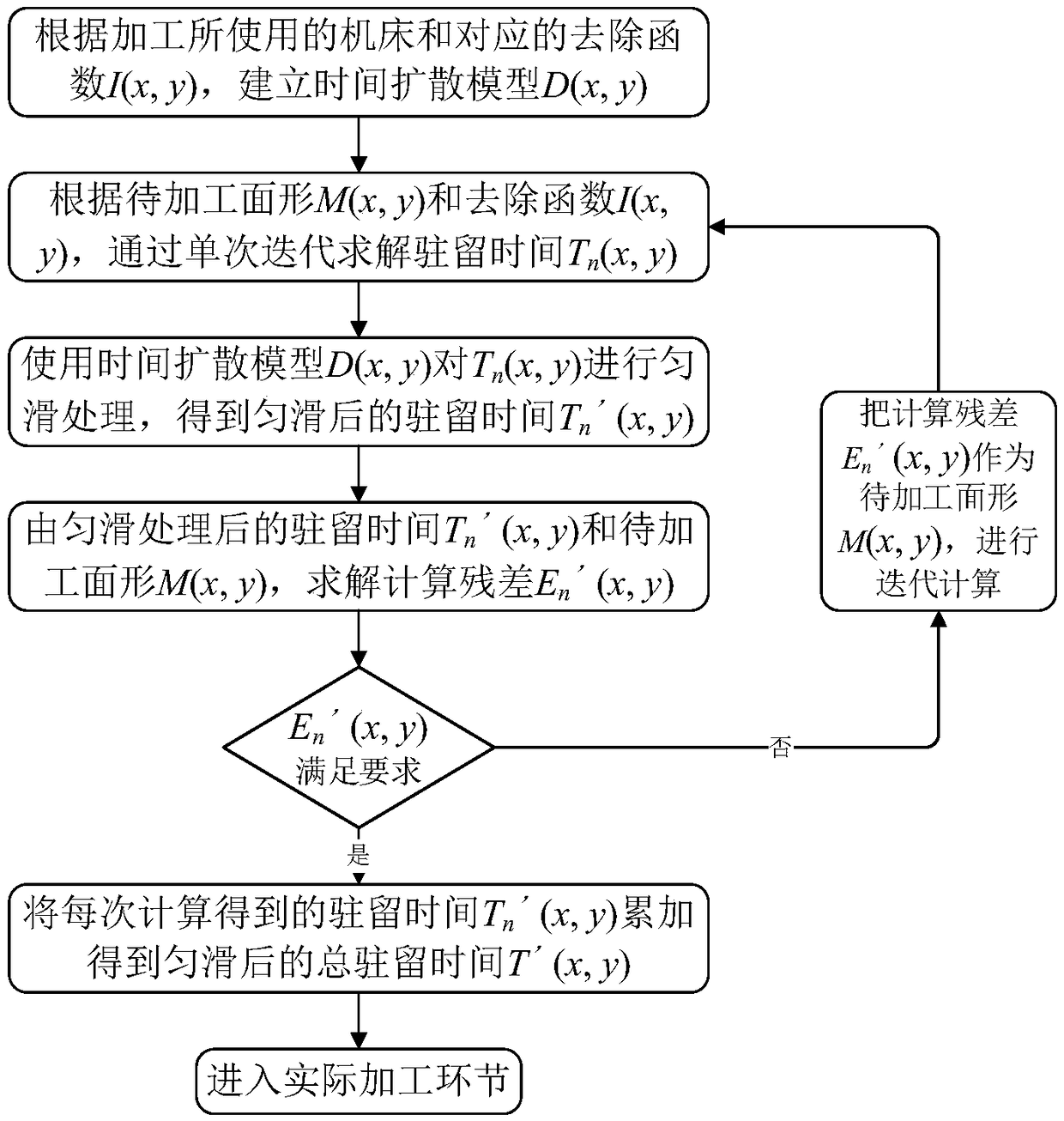 Smoothing method for residence time in optical-element processing process