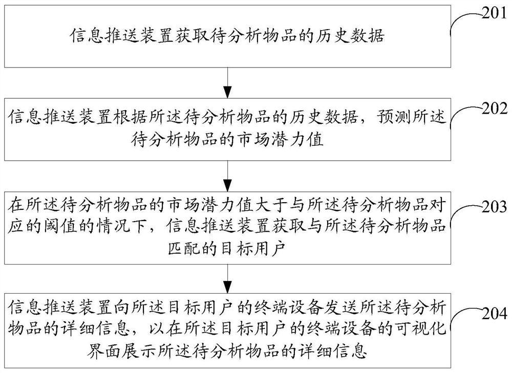 Information pushing method and device, electronic equipment and storage medium