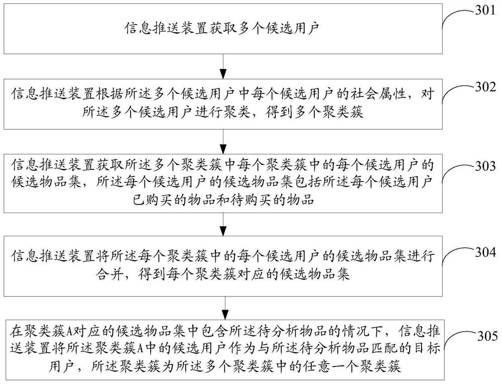 Information pushing method and device, electronic equipment and storage medium