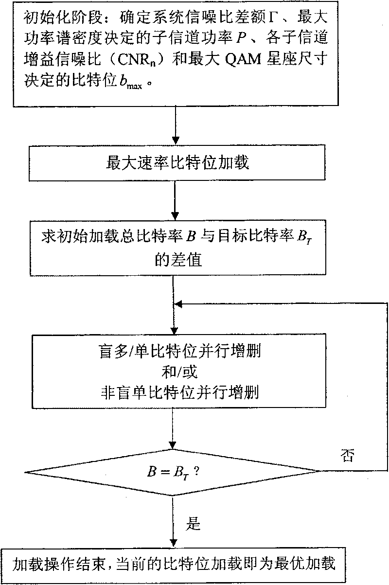 Multi sub-channel parallel bit loading method for optimal power distribution in DMT system