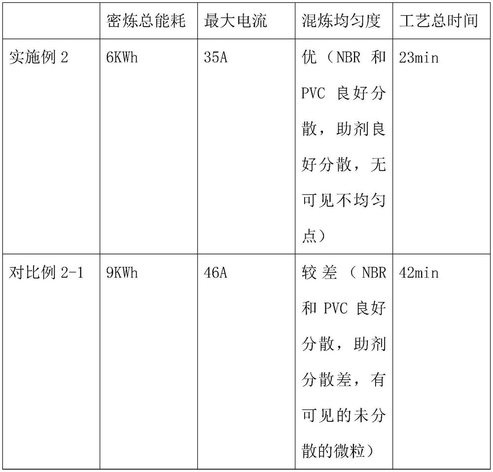 A kind of mixing method for preparing nitrile rubber/polyvinyl chloride alloy compound rubber by two-stage mixing