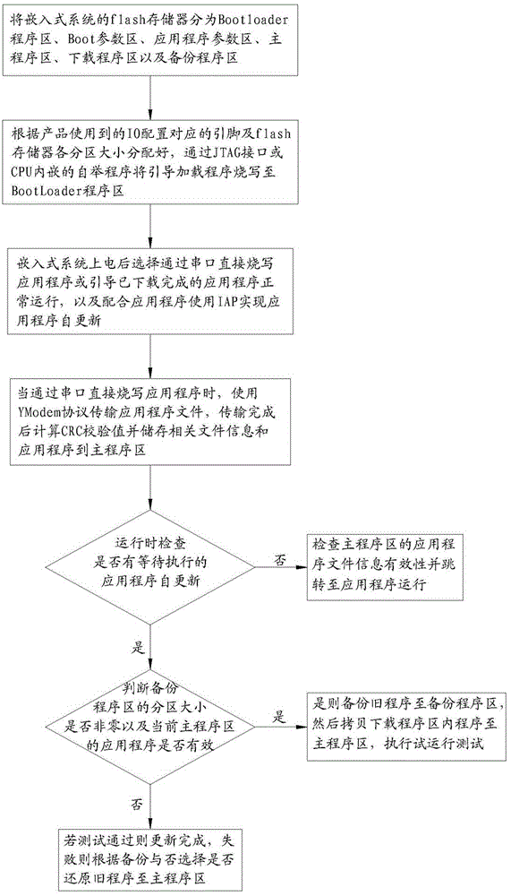 Application program self updating and backup recovery method