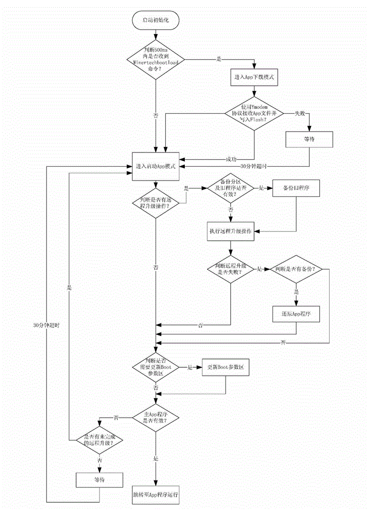 Application program self updating and backup recovery method